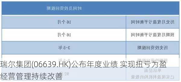 瑞尔集团(06639.HK)公布年度业绩 实现扭亏为盈 经营管理持续改善