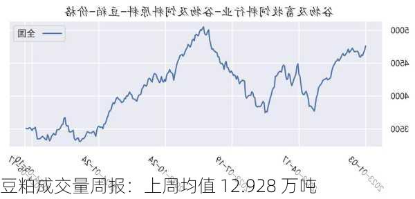 豆粕成交量周报：上周均值 12.928 万吨