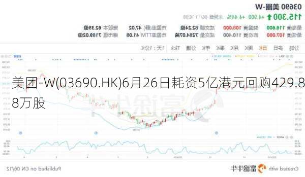 美团-W(03690.HK)6月26日耗资5亿港元回购429.88万股