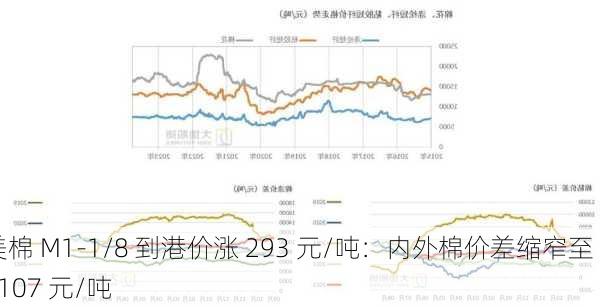 美棉 M1-1/8 到港价涨 293 元/吨：内外棉价差缩窄至 1107 元/吨