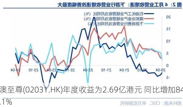 澳至尊(02031.HK)年度收益为2.69亿港元 同比增加84.1%