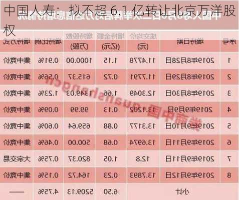 中国人寿：拟不超 6.1 亿转让北京万洋股权