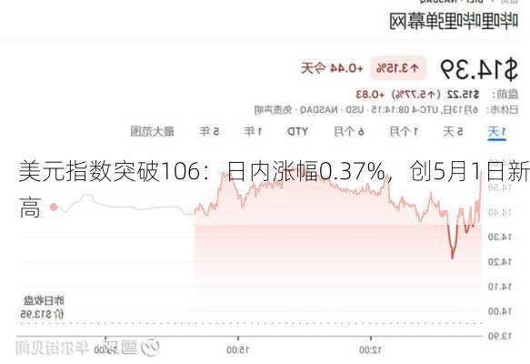 美元指数突破106：日内涨幅0.37%，创5月1日新高