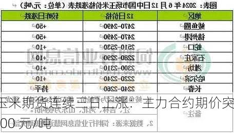 大连玉米期货连续三日上涨：主力合约期价突破 2500 元/吨