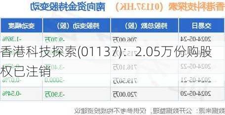 香港科技探索(01137)：2.05万份购股权已注销