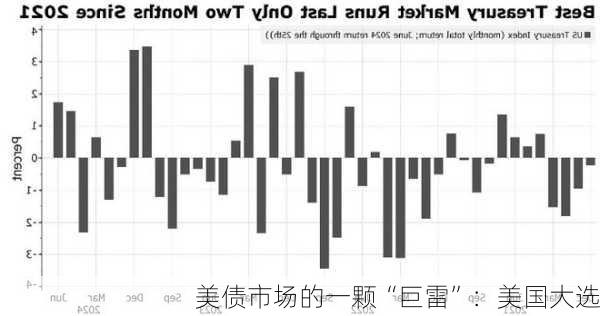 美债市场的一颗“巨雷”：美国大选