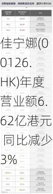 佳宁娜(00126.HK)年度营业额6.62亿港元 同比减少3%