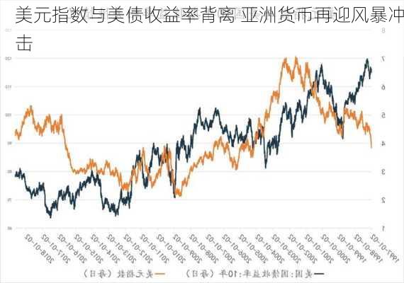 美元指数与美债收益率背离 亚洲货币再迎风暴冲击