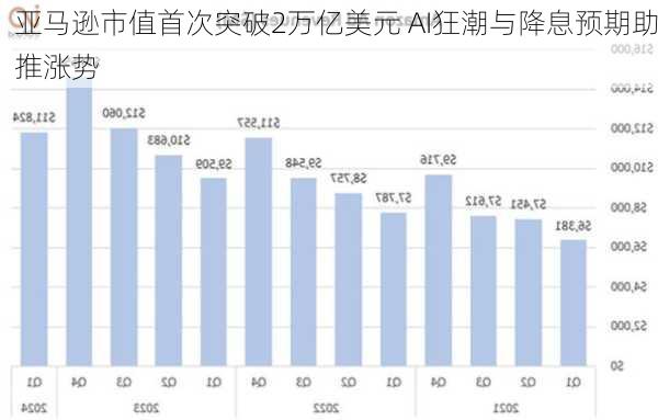 亚马逊市值首次突破2万亿美元 AI狂潮与降息预期助推涨势