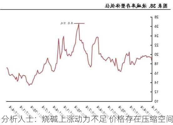 分析人士：烧碱上涨动力不足 价格存在压缩空间