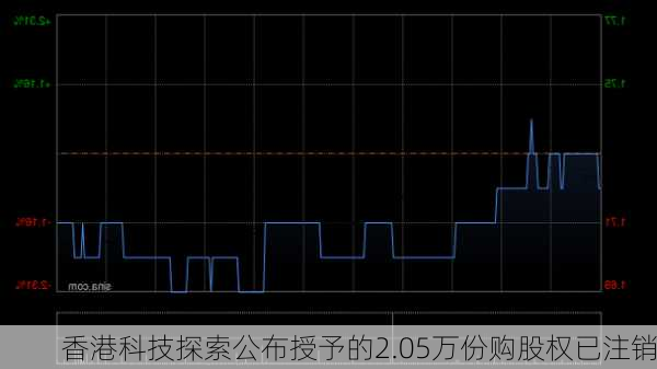 香港科技探索公布授予的2.05万份购股权已注销