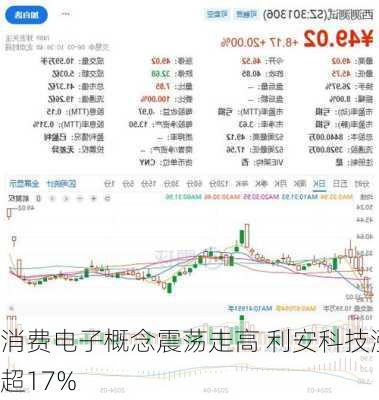 消费电子概念震荡走高 利安科技涨超17%