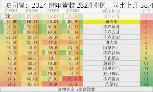 波司登：2024 财年营收 232.14 亿，同比上升 38.4%