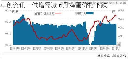 卓创资讯：供增需减 6月鸡蛋价格下跌