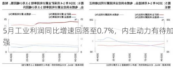 5月工业利润同比增速回落至0.7%，内生动力有待加强