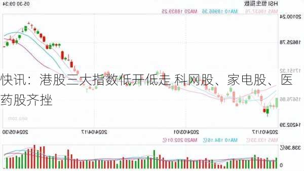 快讯：港股三大指数低开低走 科网股、家电股、医药股齐挫