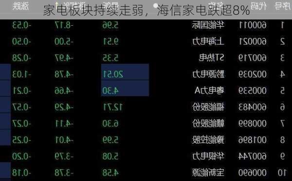 家电板块持续走弱，海信家电跌超8%