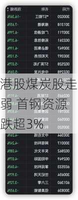 港股煤炭股走弱 首钢资源跌超3%