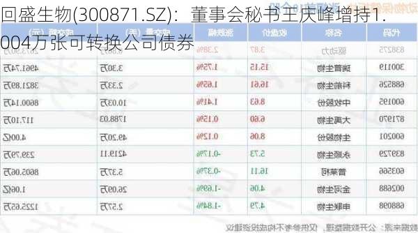 回盛生物(300871.SZ)：董事会秘书王庆峰增持1.004万张可转换公司债券