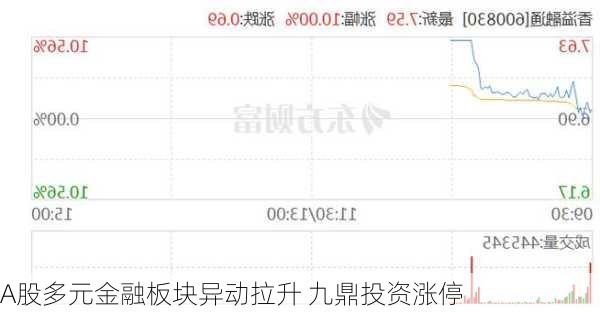 A股多元金融板块异动拉升 九鼎投资涨停