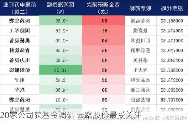 20家公司获基金调研 云路股份最受关注