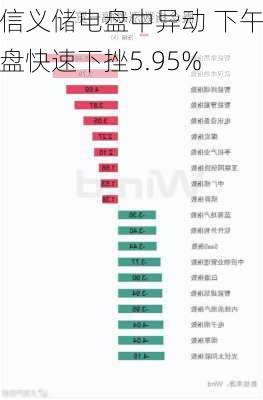 信义储电盘中异动 下午盘快速下挫5.95%