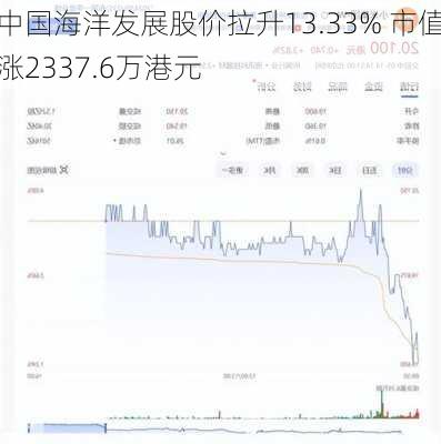 中国海洋发展股价拉升13.33% 市值涨2337.6万港元