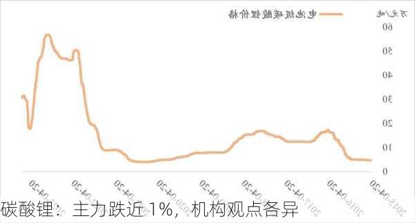 碳酸锂：主力跌近 1%，机构观点各异