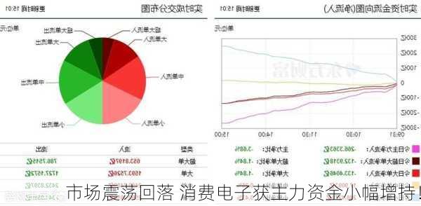 市场震荡回落 消费电子获主力资金小幅增持！