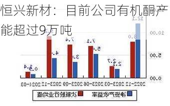 恒兴新材：目前公司有机酮产能超过9万吨