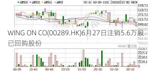 WING ON CO(00289.HK)6月27日注销5.6万股已回购股份