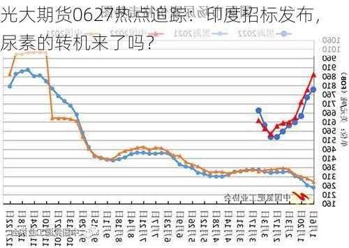 光大期货0627热点追踪：印度招标发布，尿素的转机来了吗？