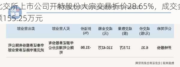 北交所上市公司开特股份大宗交易折价28.65%，成交金额155.25万元