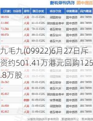 九毛九(09922)6月27日斥资约501.41万港元回购125.8万股