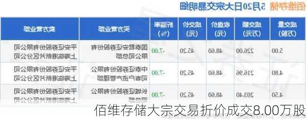 佰维存储大宗交易折价成交8.00万股