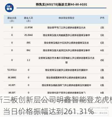 新三板创新层公司明鑫智能登龙虎榜：当日价格振幅达到261.31%