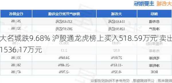 大名城跌9.68% 沪股通龙虎榜上买入518.59万元 卖出1536.17万元