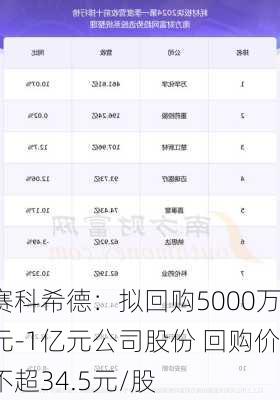 赛科希德：拟回购5000万元-1亿元公司股份 回购价不超34.5元/股