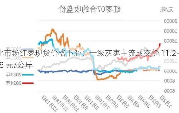 河北市场红枣现货价格下滑：一级灰枣主流成交价 11.2-11.8 元/公斤