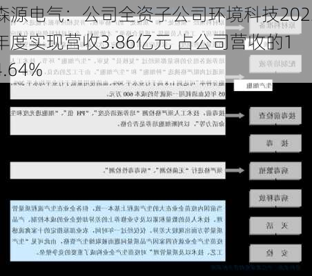 森源电气：公司全资子公司环境科技2023年度实现营收3.86亿元 占公司营收的14.64%