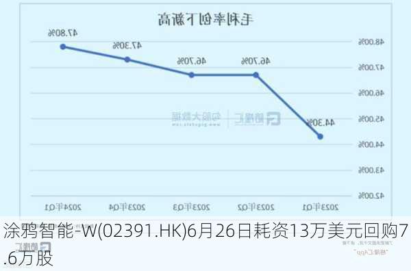 涂鸦智能-W(02391.HK)6月26日耗资13万美元回购7.6万股