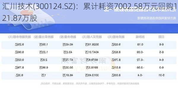 汇川技术(300124.SZ)：累计耗资7002.58万元回购121.87万股