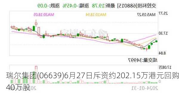 瑞尔集团(06639)6月27日斥资约202.15万港元回购40万股