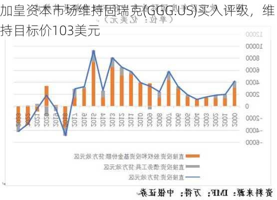 加皇资本市场维持固瑞克(GGG.US)买入评级，维持目标价103美元