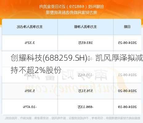 创耀科技(688259.SH)：凯风厚泽拟减持不超2%股份