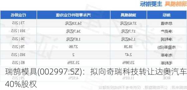 瑞鹄模具(002997.SZ)：拟向奇瑞科技转让达奥汽车40%股权