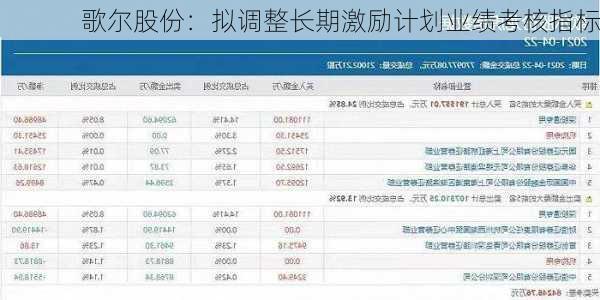 歌尔股份：拟调整长期激励计划业绩考核指标