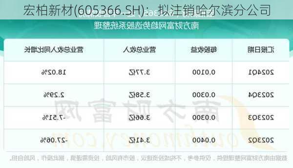 宏柏新材(605366.SH)：拟注销哈尔滨分公司