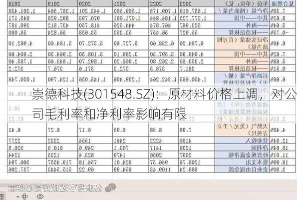 崇德科技(301548.SZ)：原材料价格上调，对公司毛利率和净利率影响有限