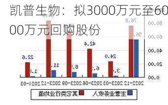 凯普生物：拟3000万元至6000万元回购股份